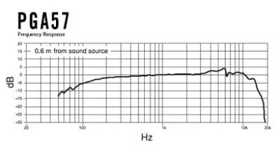 Charakterystyka częstotliwościowa PGA57