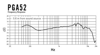 Charakterystyka częstotliwościowa PGA52
