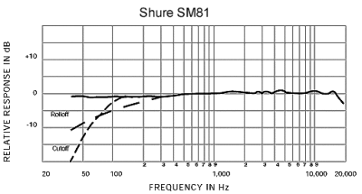 Shure SM81-LC - 2