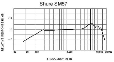 Shure SM57-LCE