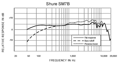 Shure SM7B 