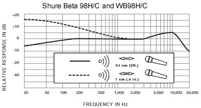 Shure Beta 98H/C - 2
